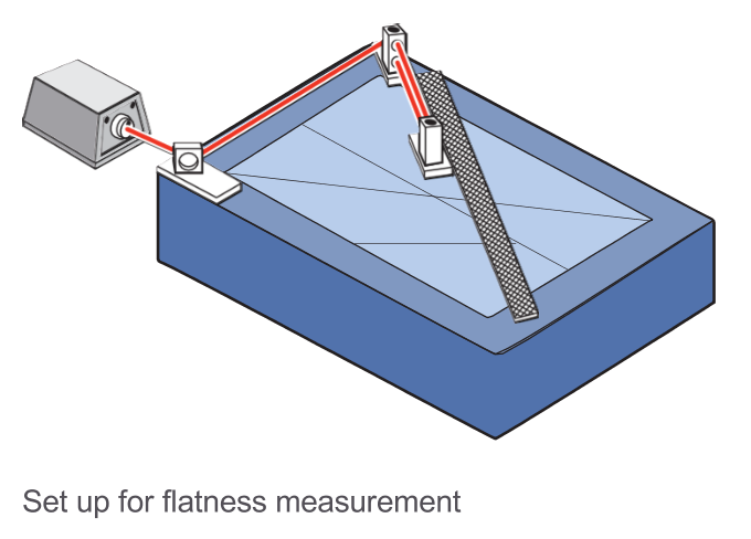 Flatness and Way Straightness